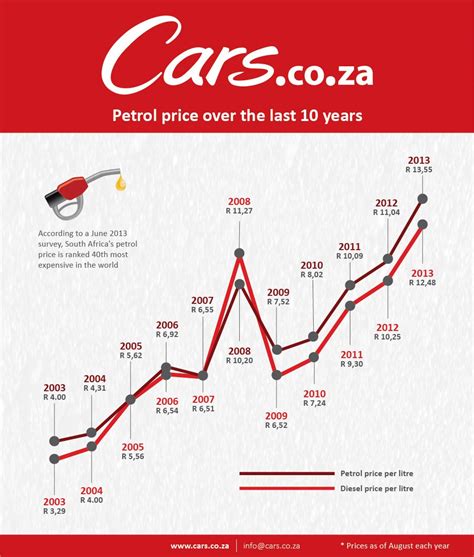south africa gas prices